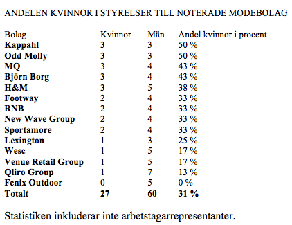 Andelen kvinnor i styrelser till noterade modebolag. 