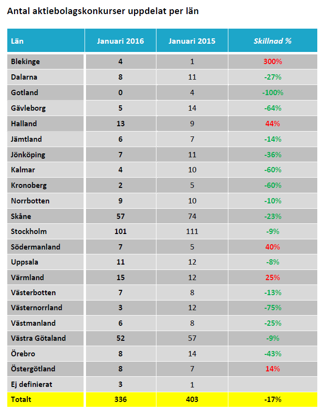 Antal aktiebolagskonkurser uppdelat per län