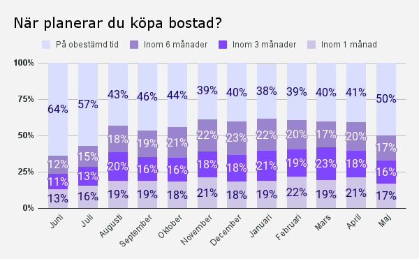 När planerar du köpa bostad_