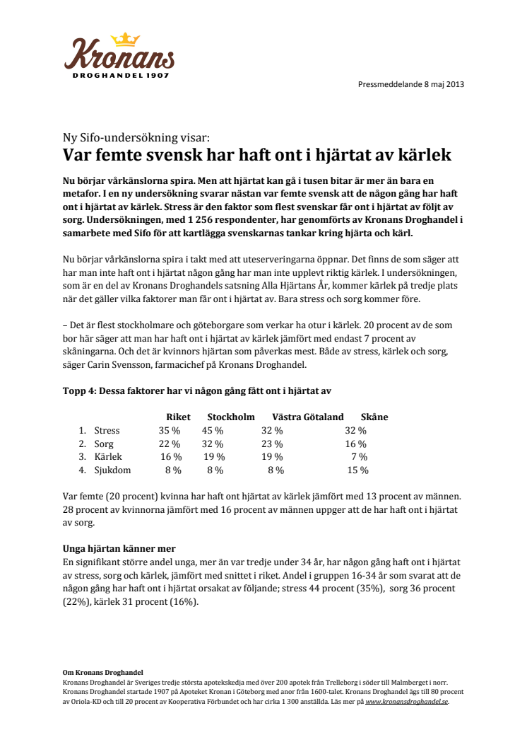 Sifo: Var femte svensk har haft ont i hjärtat av kärlek