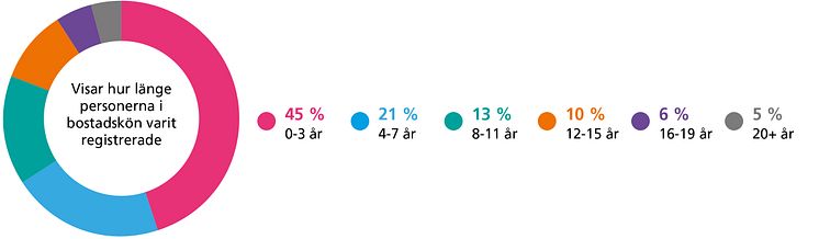 Kötid-personer-registrerade-i-bostadskön-juni-2024.jpg