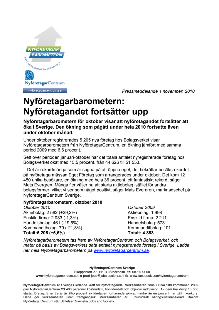 Nyföretagarbarometern: Stockholms län + 6,5 procent i oktober