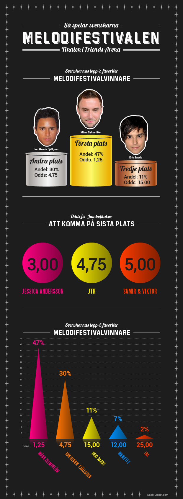 infografik melodifestivalen final
