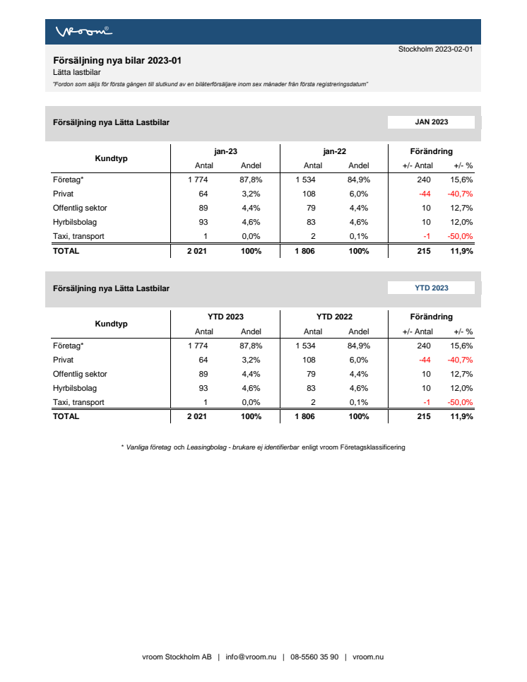 Försäljning nya bilar LLB 2023-01
