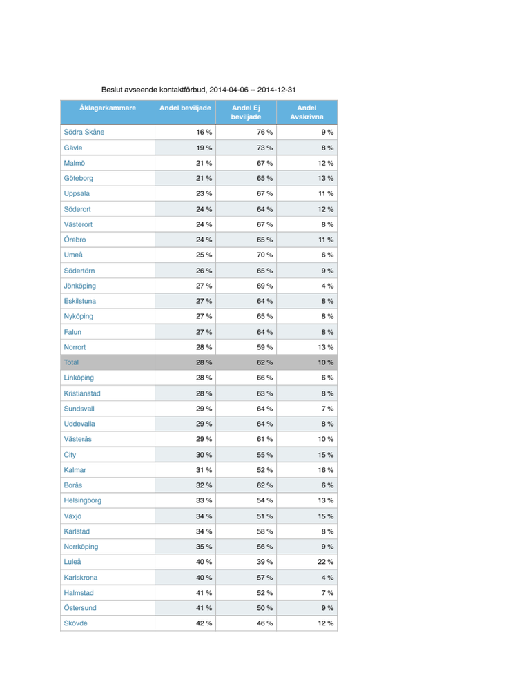 Statistik för respektive åklagarkammare 