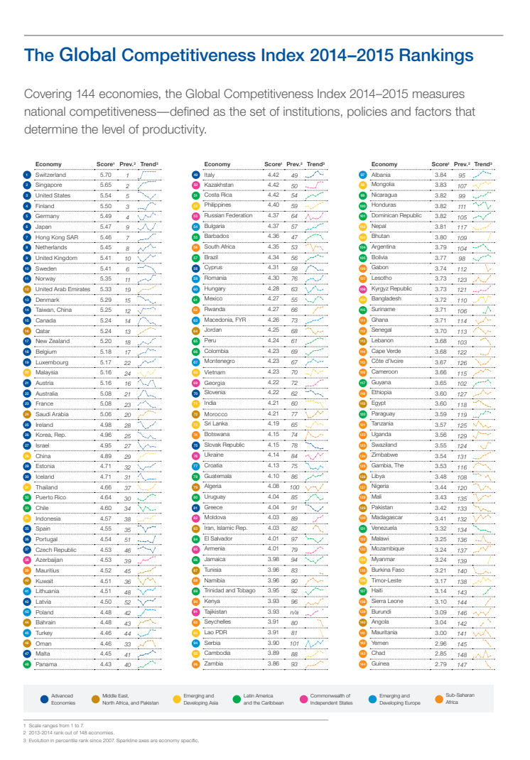 The Global Competitiveness Index 2014–2015 Rankings