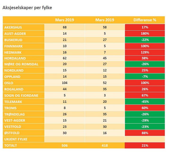 Aksjeselskaper per fylke_mars2019