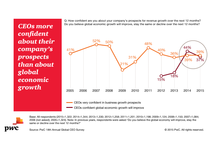 18th Global CEO Survey - global infographics