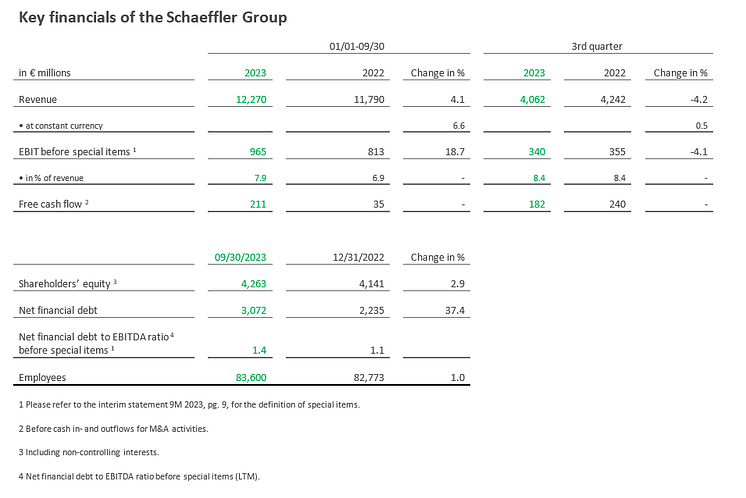 Key financials Schaeffler group