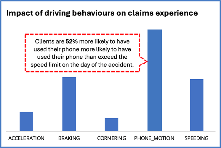 Impact of Driving Behaviours on Claims Experience.png