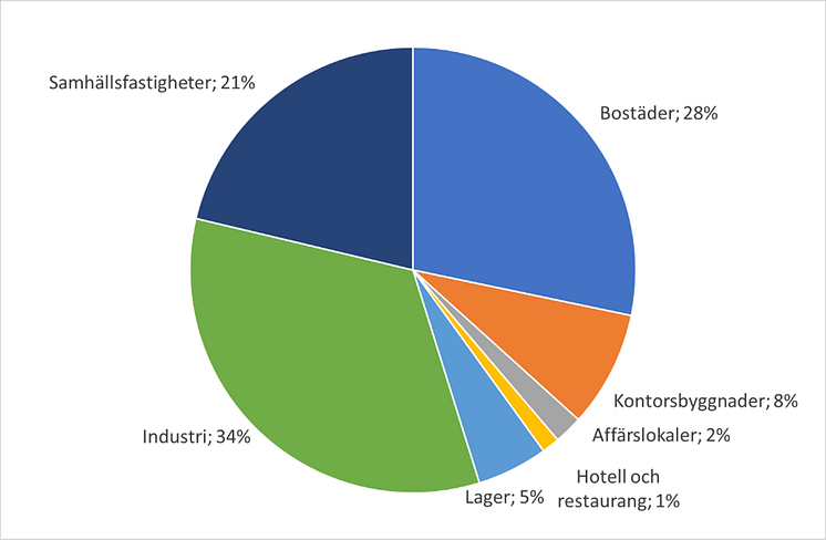 byggfördelning mar 2024.png