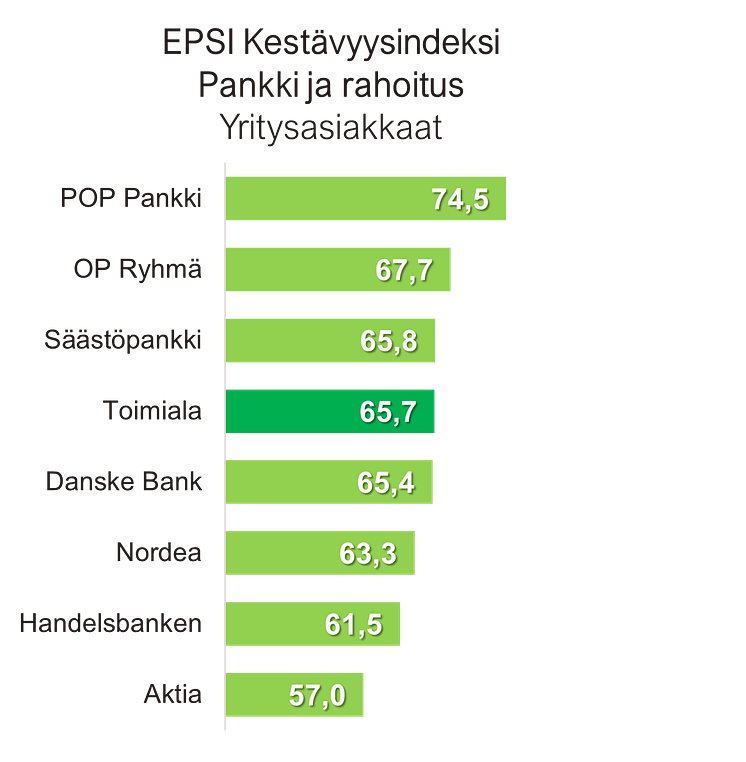 Kestävimmiksi ja vastuullisimmiksi arvioidut pankit B2B 2022