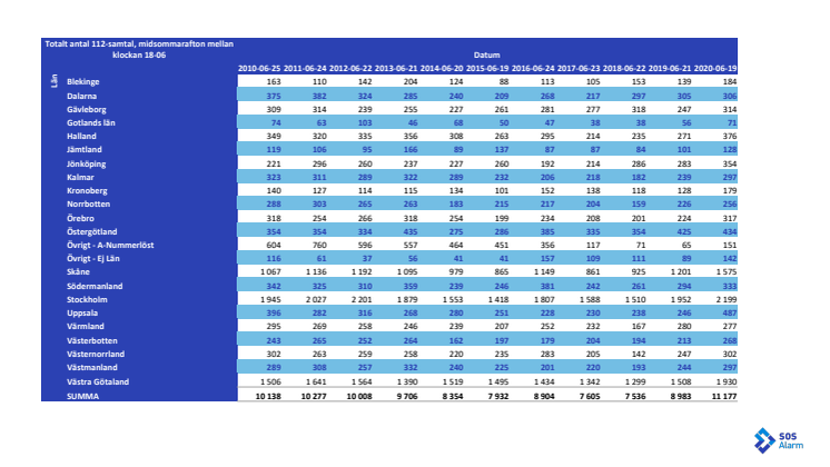 Tabell med midsommarstatistik 2010-2020