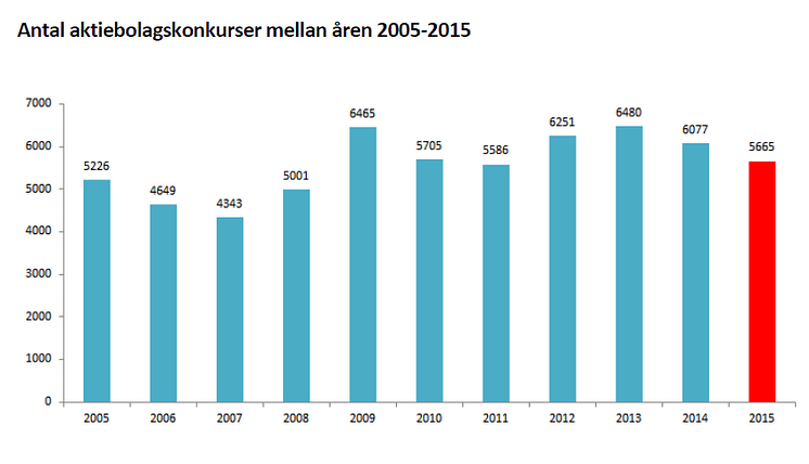 Antal aktiebolagskonkurser mellan åren 2005-2015