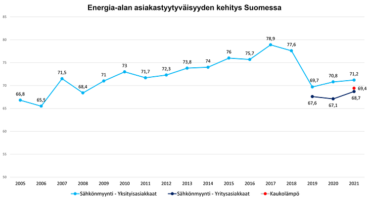 Energia asiakastyytyväisyyden kehitys 2021.png