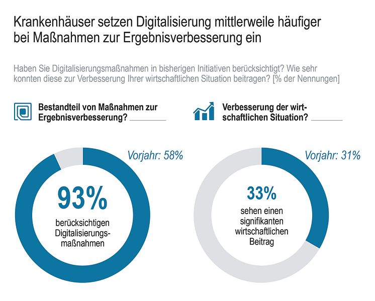 Krankenhäuser setzten Digitalisierung mittlerweile häufiger bei Maßnahmen zur Ergebnisverbesserung ein