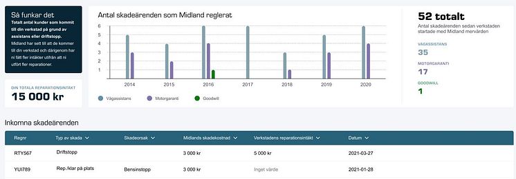 Statistik för skaderegleringar och intäkter per verkstad i Midman