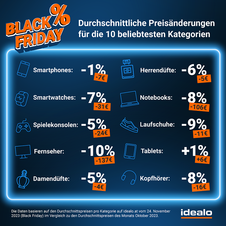 Durchschnittliche Preisänderungen für die 10 beliebtesten Kategorien.png