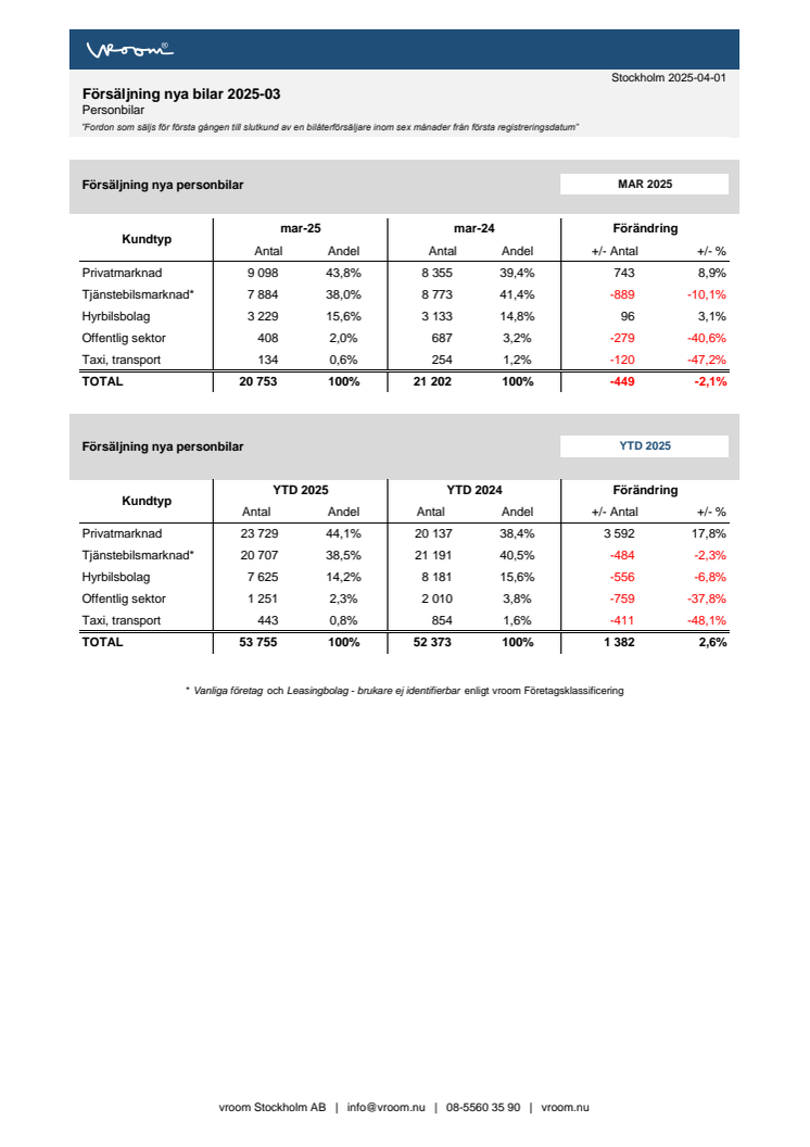 Försäljning nya bilar PB 2025-03