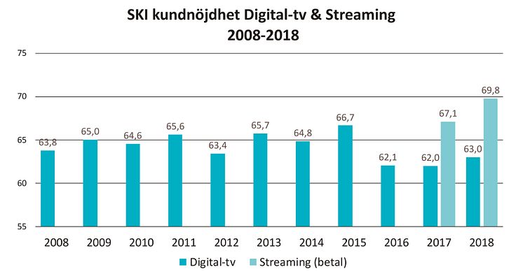 SKI kundnöjdhet digital-tv och streaming 2008-2018