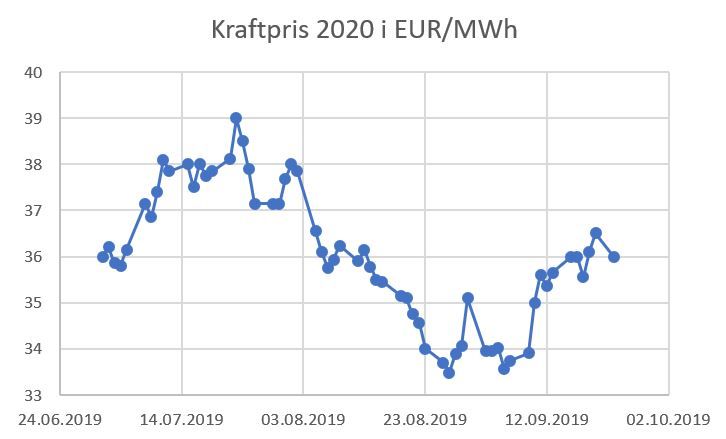 kraftkommentar uke 39