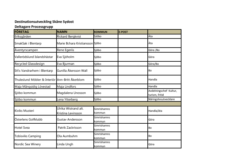 Destinationsutveckling Skåne Sydost - Processgrupp