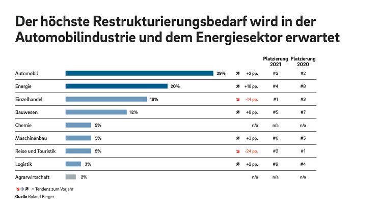 22_2094_Restructuring_Study_2022_Pressegrafik-01