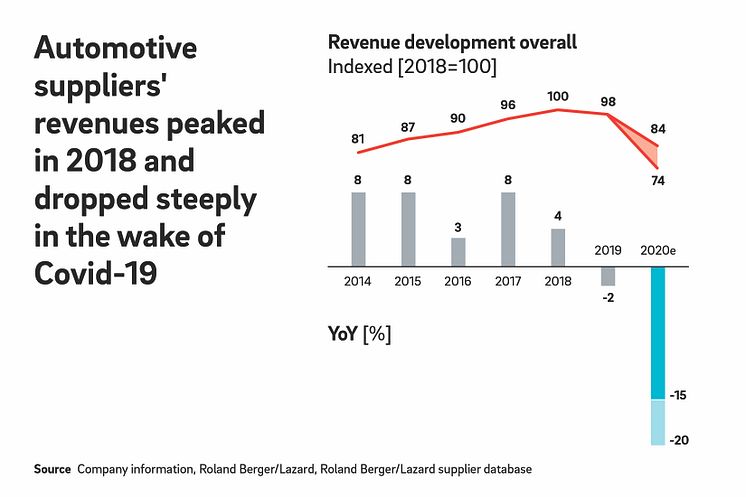 Automotive suppliers' revenues peaked in 2018 and dropped steeply in the wake of Covid-19