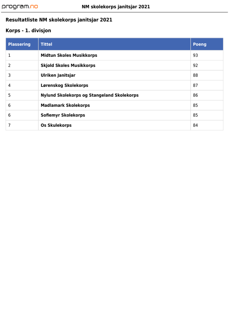 Resultater janitsjar 1. - 4. divisjon