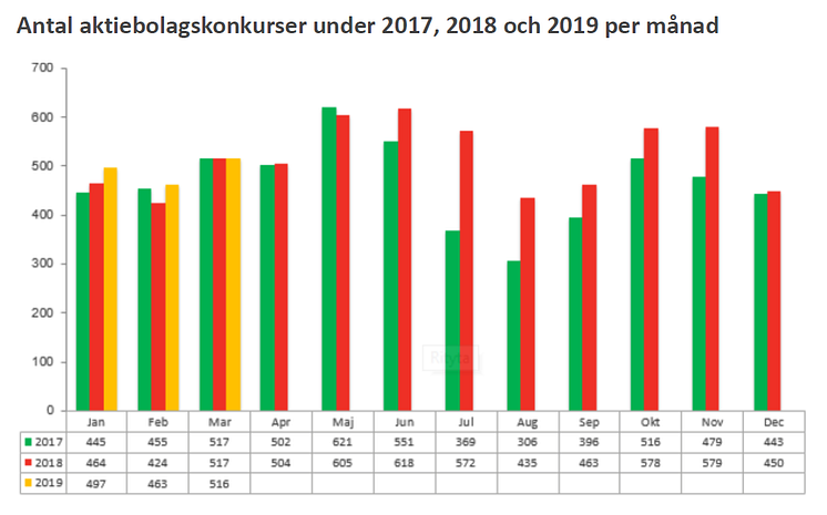 Konkursstatistik företag  2019, 2018 och 2017 - Mars 2019