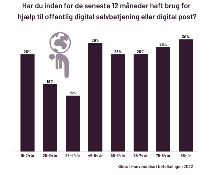 har-haft-brug-for-hjaelp-til-offentlig-digital-selvbetjening-eller-digital-post