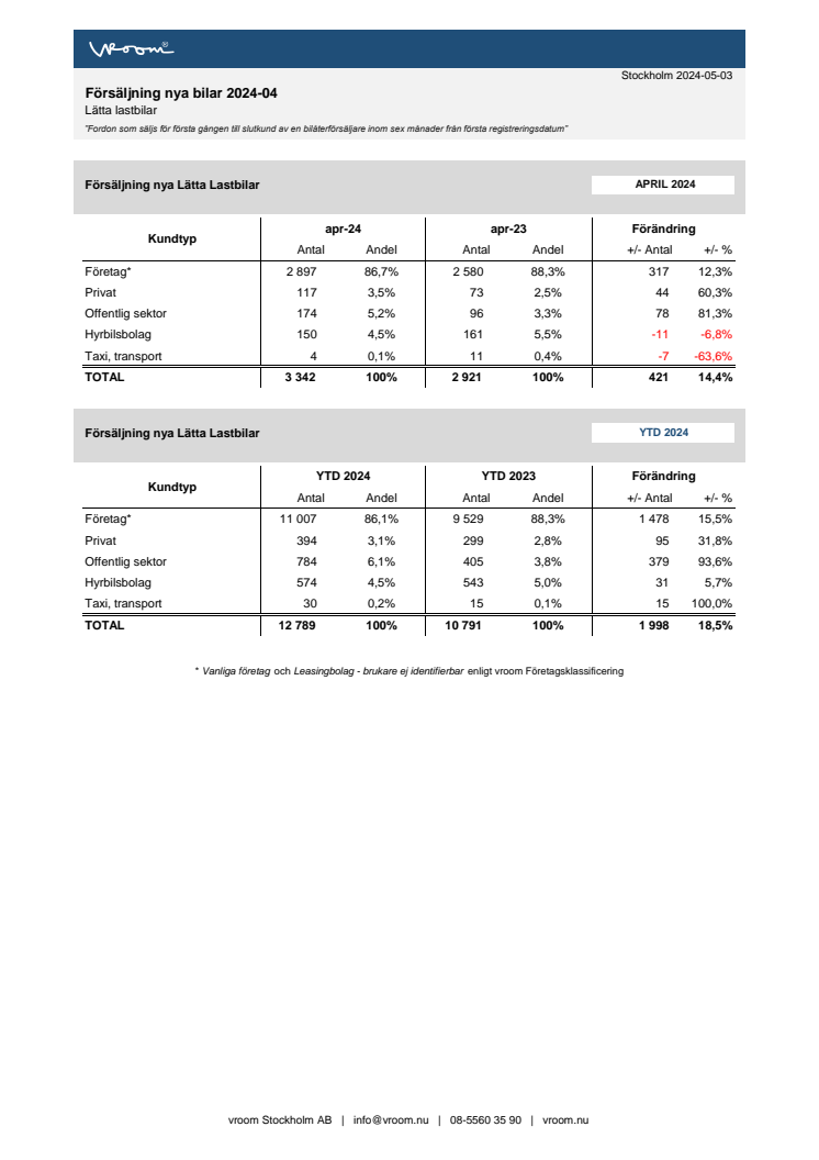 Försäljning nya bilar LLB 2024-04