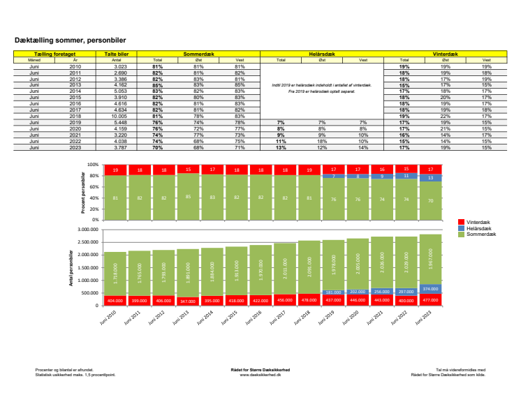 Dæktælling juni 2023 - Statistik.pdf