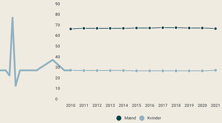 Maend-Kvinder-it-branchen-2010-2021