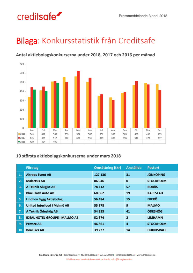 Bilaga - Creditsafe konkursstatistik mars 2018