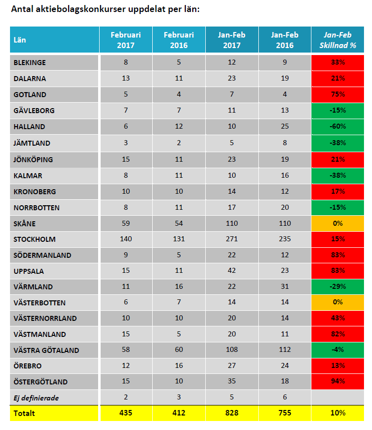 Antal aktiebolagskonkurser uppdelat per län