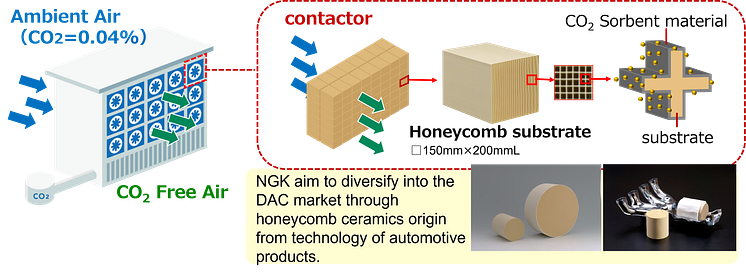 NGK_image of DAC system and honeycomb structure sorbent materials