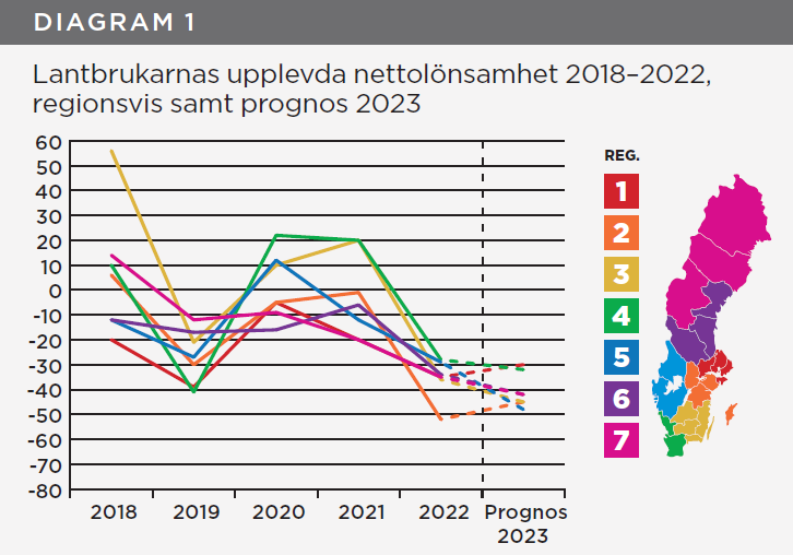 Diagram över lantbrukarnas upplevda lönsamhet, per region