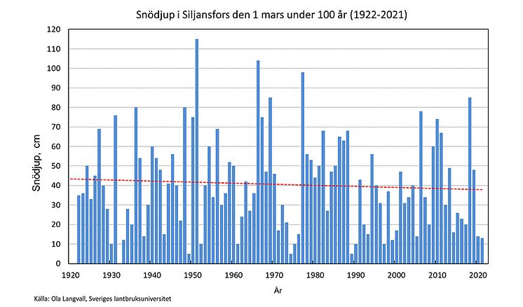 Siljansfors_snoe_1_mars_1922-2021-960.jpg