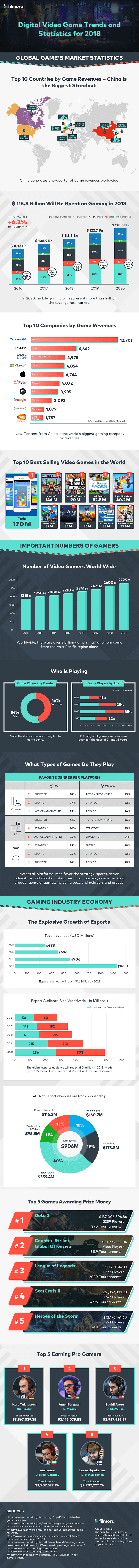 Video Game Trends & Stats