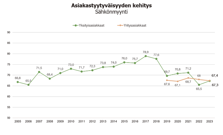 Sähkönmyynti, asiakastyytyväisyys 2005-2023