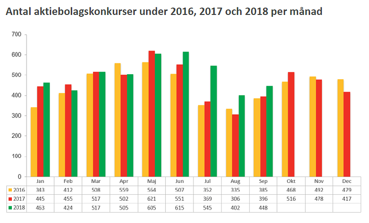 Antal aktiebolagskonkurser under 2018, 2017 och 2016 per månad - September 2018