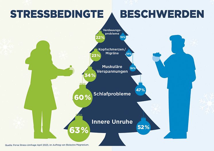 Biolectra_Stress-Umfrage_Weihnachten