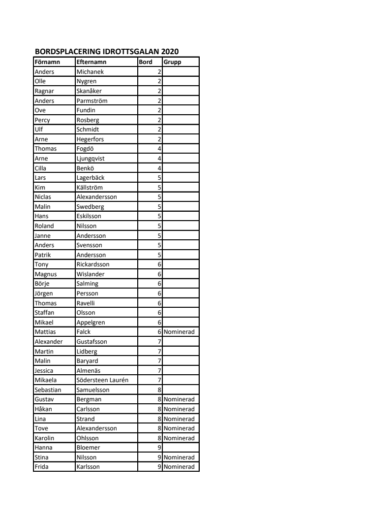 Bordsplacering Idrottsgalan 2020 efter bord