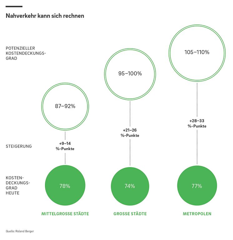 Nahverkehr kann sich rechnen