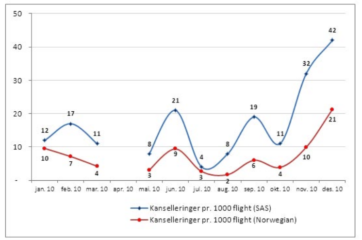 Regularitet 2010 Norwegian vs SAS