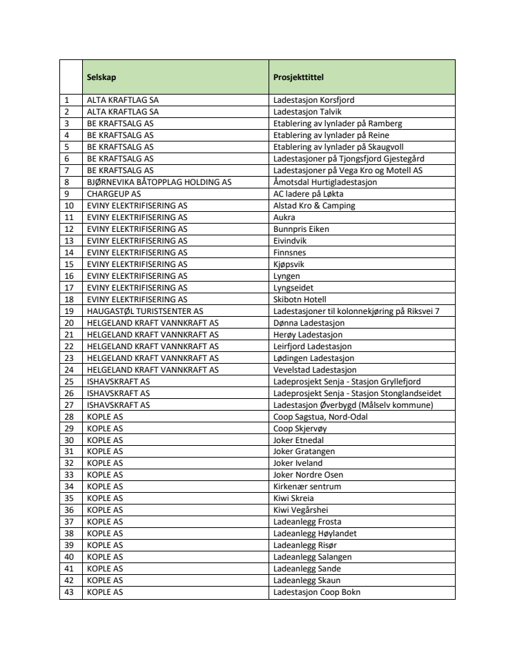 220621_Tilsagn ladeinfrastruktur.pdf