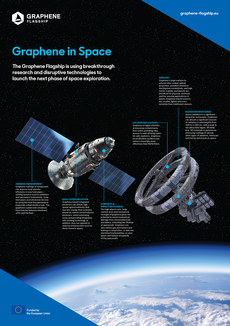 Graphene in Space