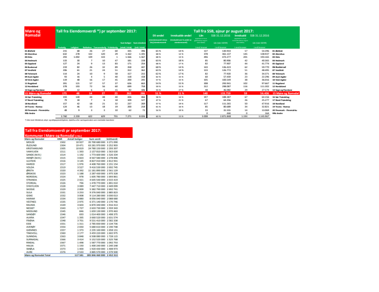 Møre og Romsdal - Talloppstilling