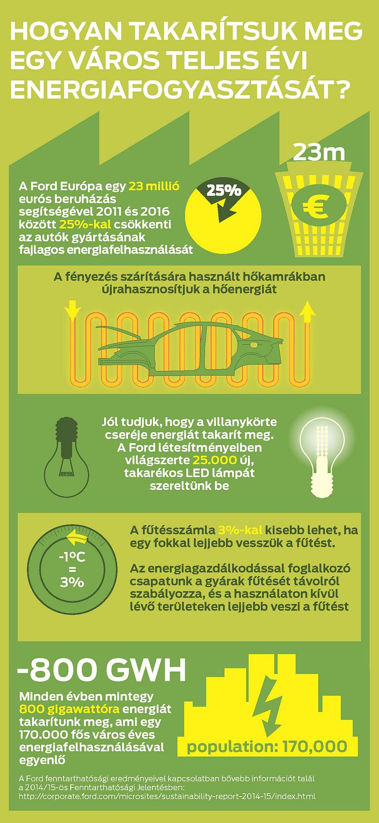 A Ford Európa gyáraiban megtakarított energiával Szeged egy évi energiaszükségletét lehetne fedezni; 5 év alatt százalékkal csökken az energiafelhasználás